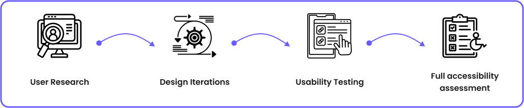 Project Methodology