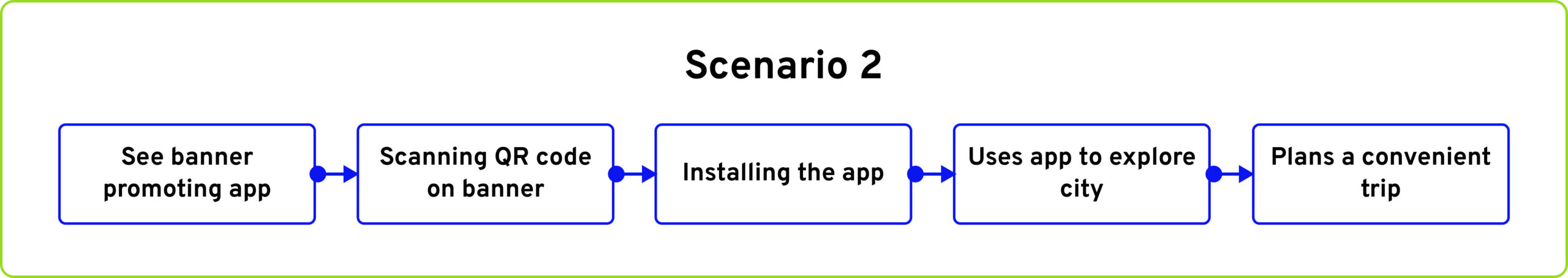 Scenario 2