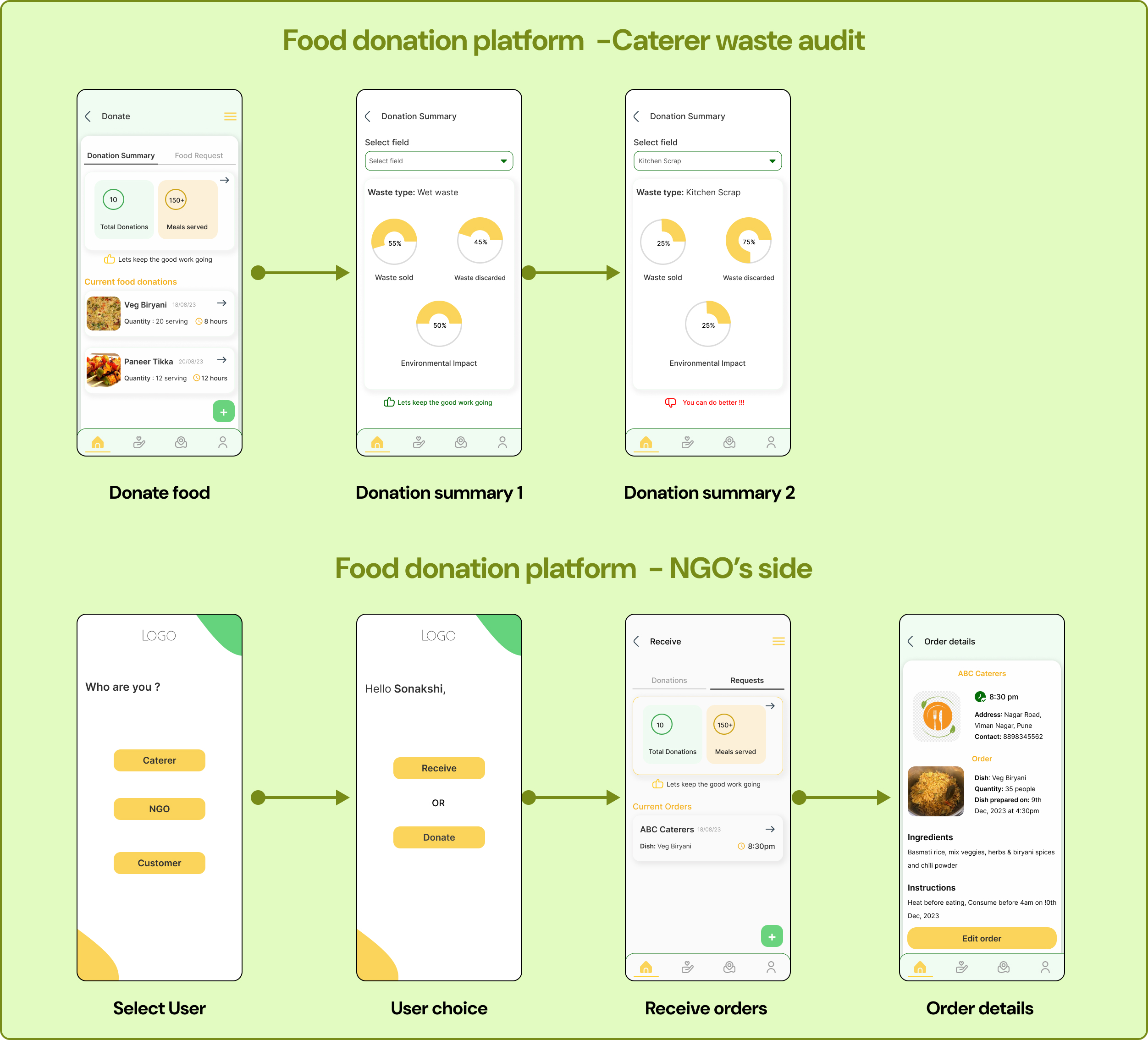 Caterer waste audit and NGO flow