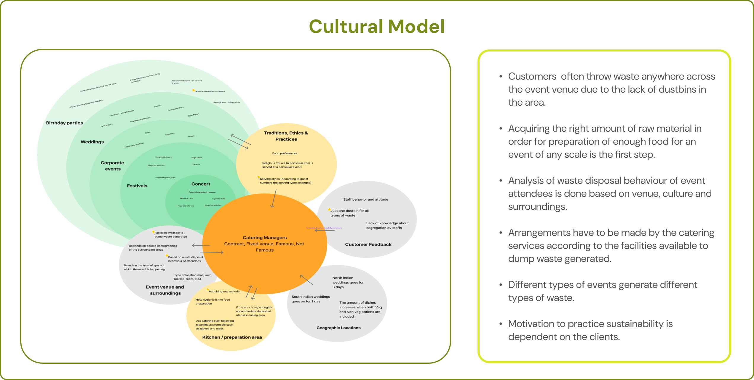 Cultural Model states that “Work takes place in a culture, which defines expectations, desires, policies, values, and the whole approach people take to work.” It is revealed in the language used to describe work, the tone of the place, the policies, and the influence of the overall organization. In the above model, the impact of different types of events or locations on the catering managers decisions are mapped out.