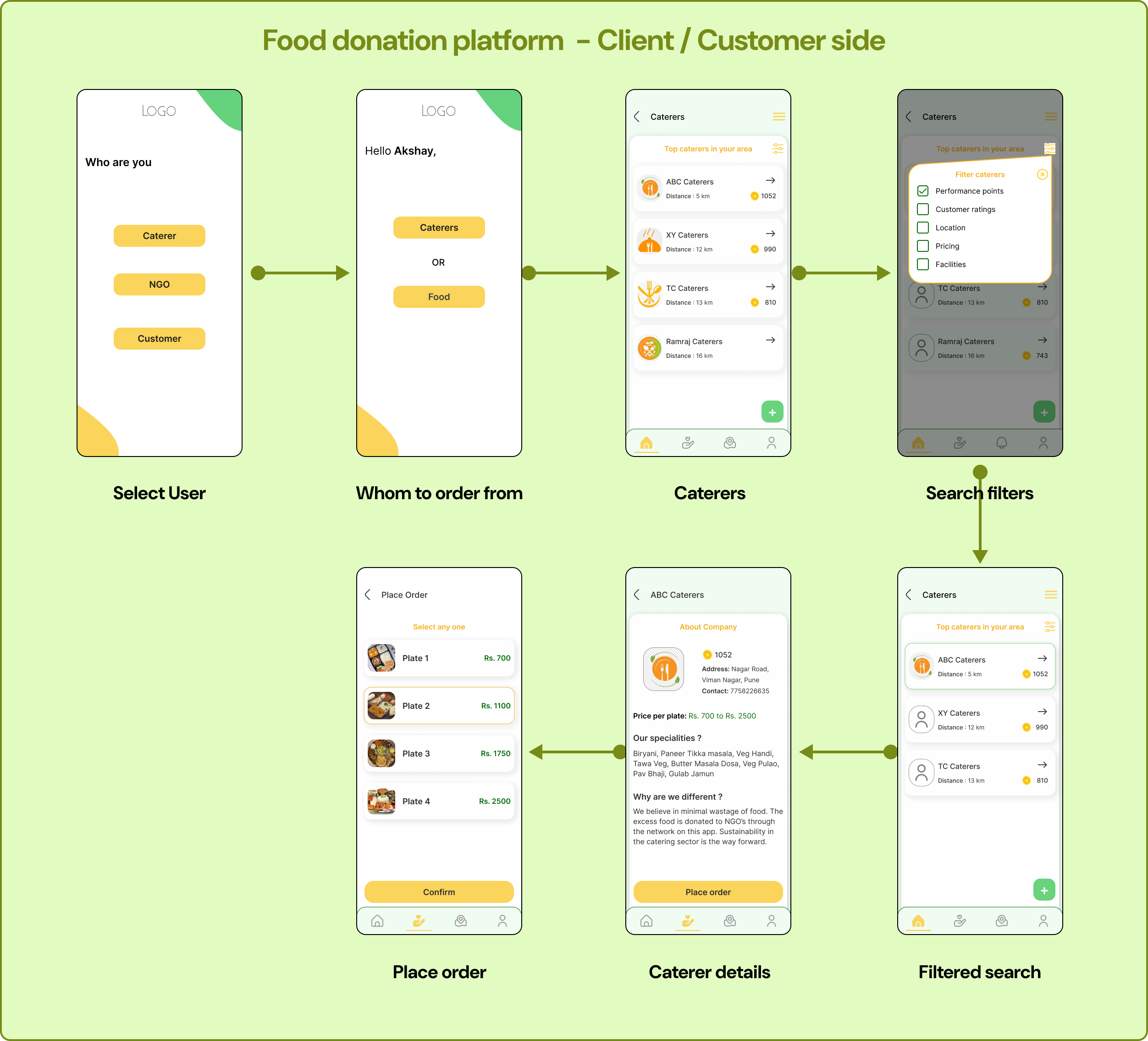 Customer flow