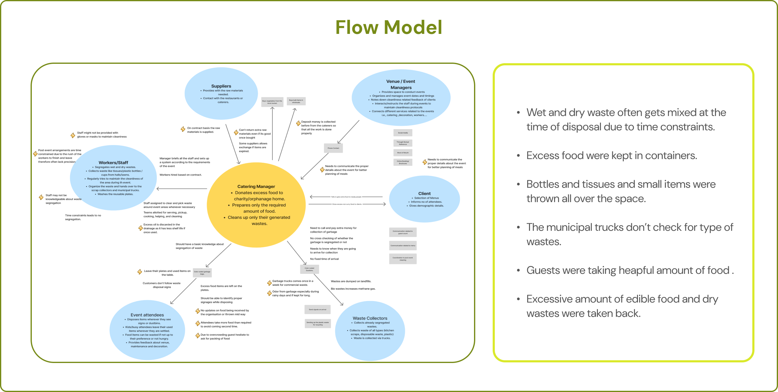 A Flow Model focuses on the roles of different users, and how they communicate and coordinate to get work done. It includes the places where communication happens, the artifacts used for communication, and breakdowns in communication that negatively impact work. In the above flow model, the perspective of the catering manager is mapped out and the important points from their point of contact with each relevant stakeholder are highlighted.