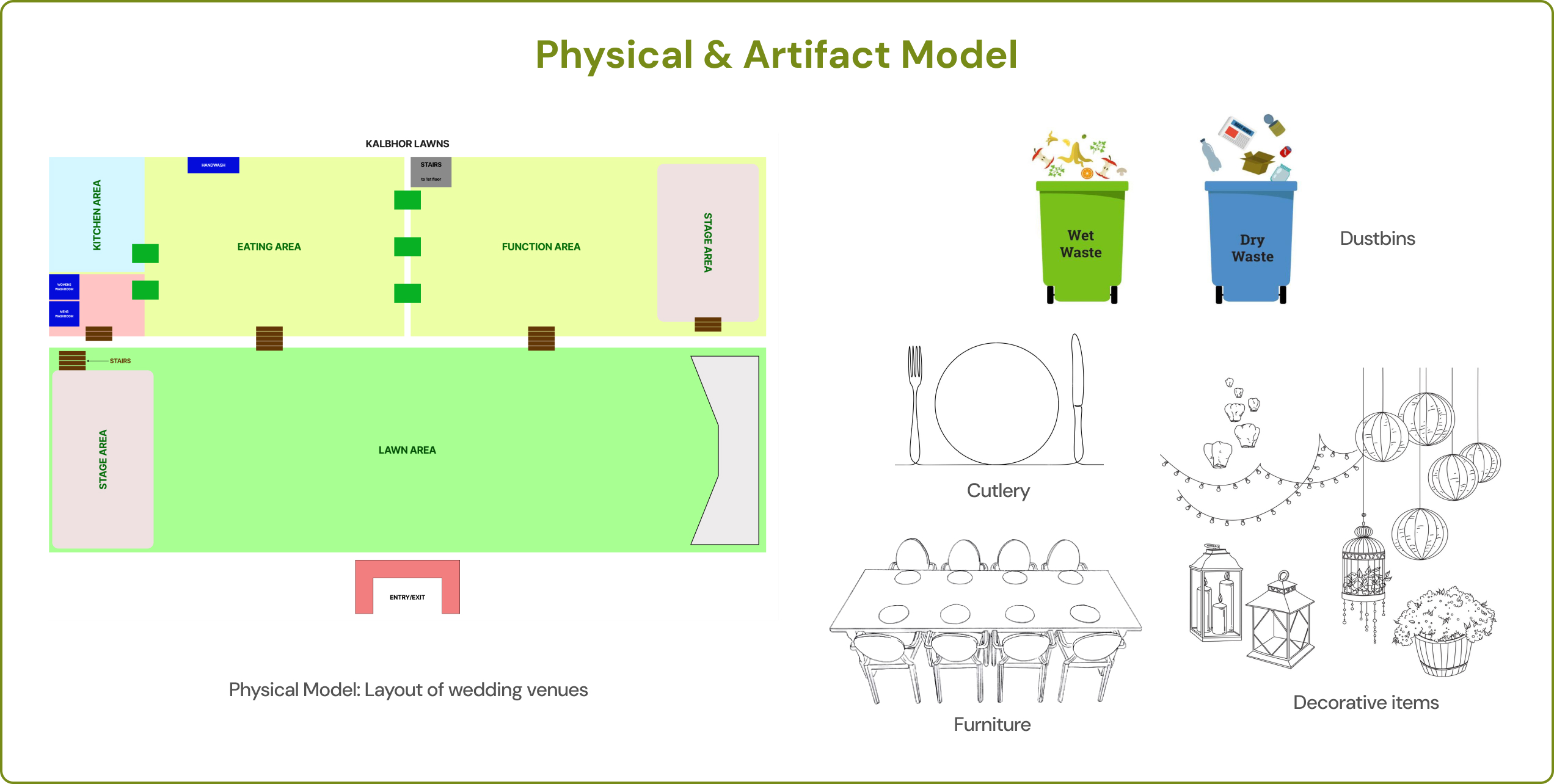 An artifact model is a drawing or photocopy of the artifact, complete with any handwritten notes which documents physical artifacts used in work. Physical Model is a mapped out plan or layout of the location of concern.