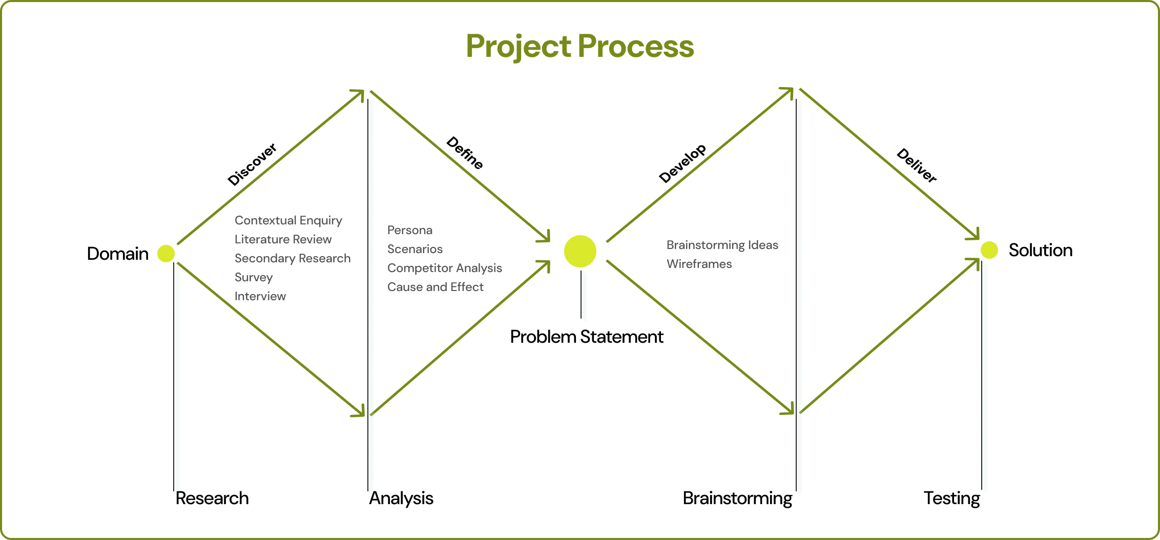 Project Process