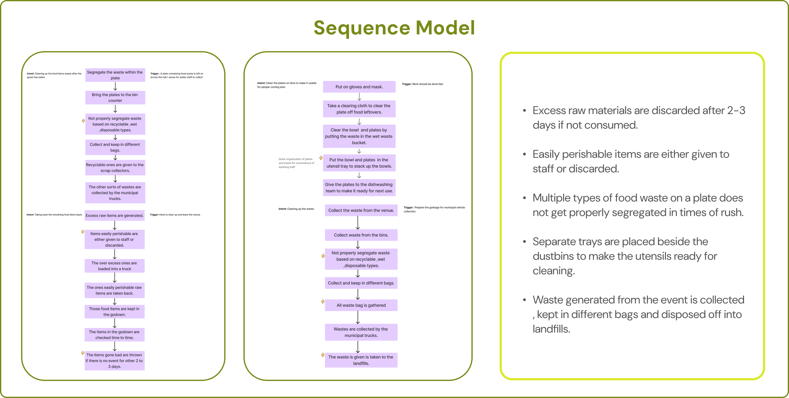 A sequence model is a low-level, step-by-step information on how work is actually done. It includes the intent behind the action, the trigger that led the user to this action, and breakdowns that create problems. In the above sequence models, the step-by-step process on two different triggers are mapped out.