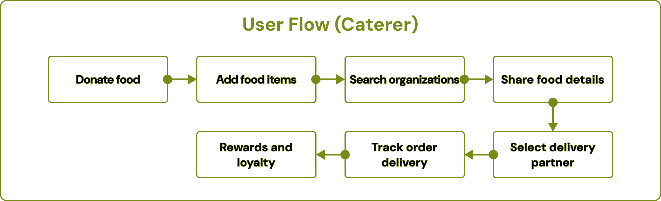 User Flow (Caterer)