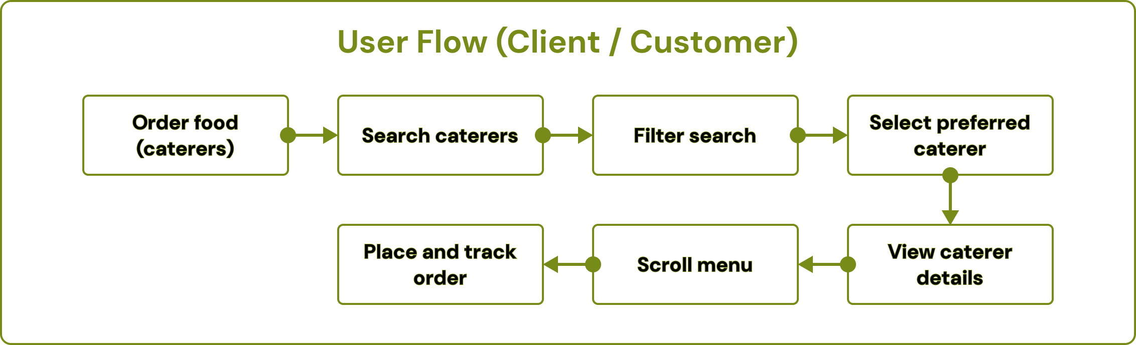 User Flow (Customer)