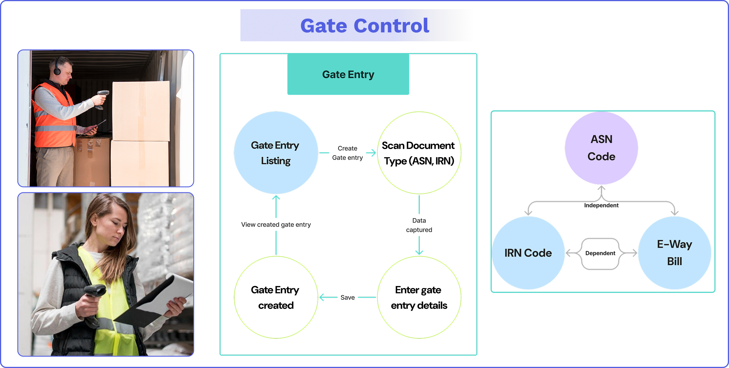 Gate Control refers to the implementation of automated systems at the entry and exit points of warehouses or distribution centers. These systems streamline the process of managing and monitoring goods and vehicles and ensure a smooth flow of traffic in and out of the facility. The gate document types (ASN, IRN, E-way) are required to be scanned at the time of gate entry.
