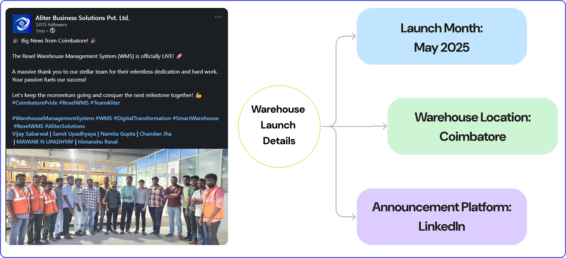 Launch Preparations in Warehouse Operations