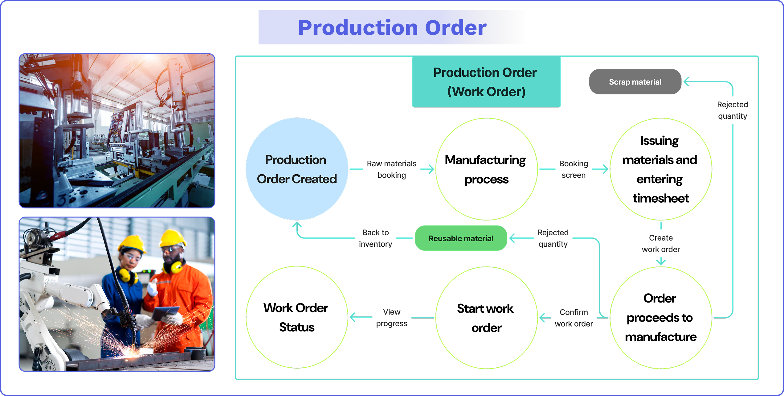 The Production Order module in a WMS is used to manage material movement related to manufacturing activities. The production order is created within the work order and dictates the production process. It ensures that raw materials are issued to production lines and finished goods are received back into inventory — all while maintaining inventory accuracy and traceability.