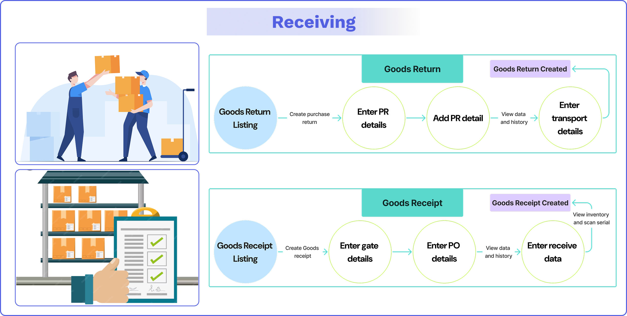 Goods Receipt in the WMS refers to the confirmation, recording, and processing of physical inbound movement of goods or materials into the warehouse. Goods Return module in a WMS manages the inbound flow of returned goods—whether from customers, damaged goods from suppliers, or internal returns.