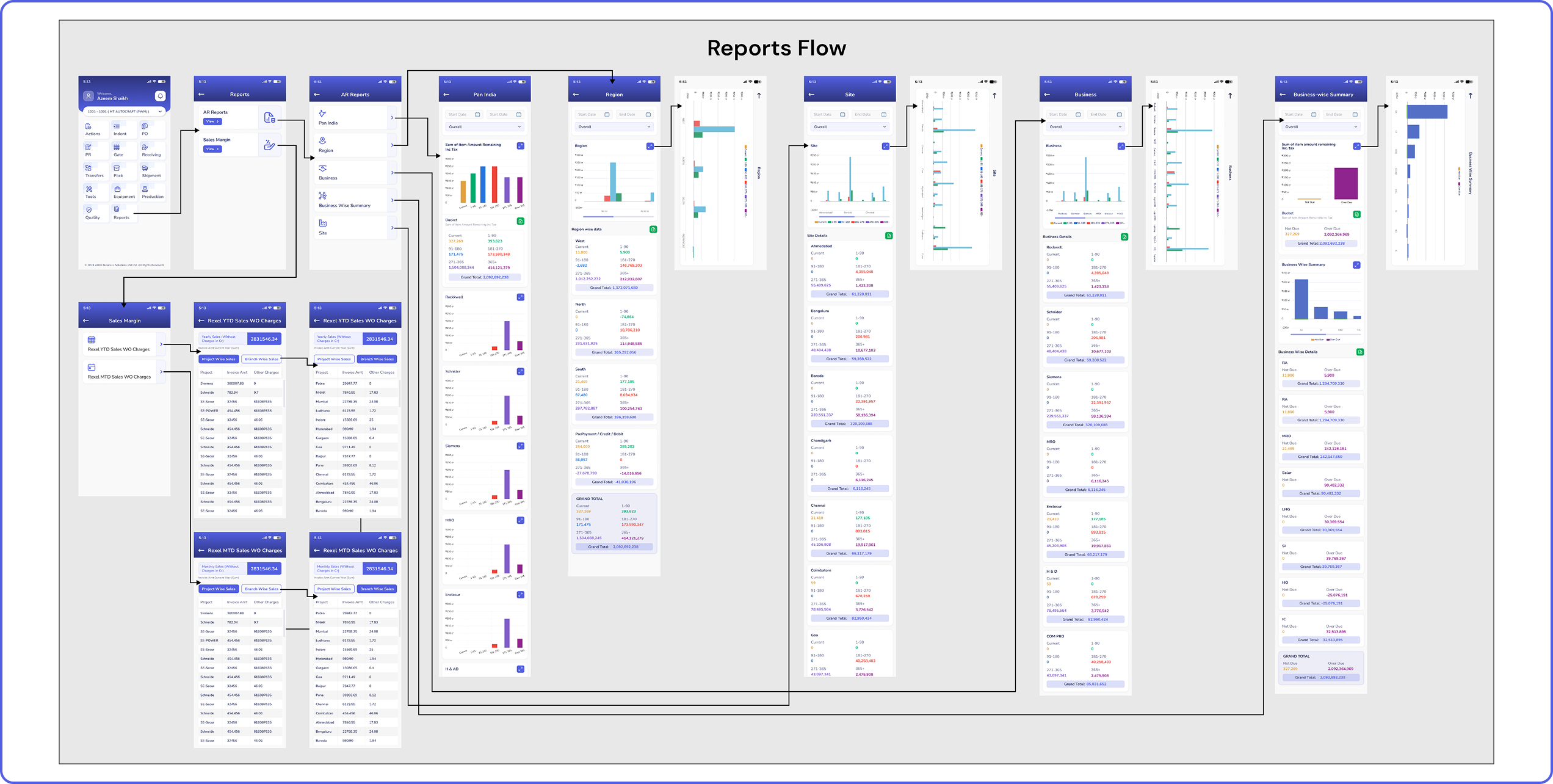 In the AR Aging module, the AR reports are sorted into categories such as pan-India, region, site, business, and business-wise summary. Each category displays data that is graphically represented for better understanding of the users. In the sales margin module, the monthly and yearly work order sales of the company can be viewed. The data is segregated into project-wise (Client) and branch-wise (location) categories, which can be viewed in a list.