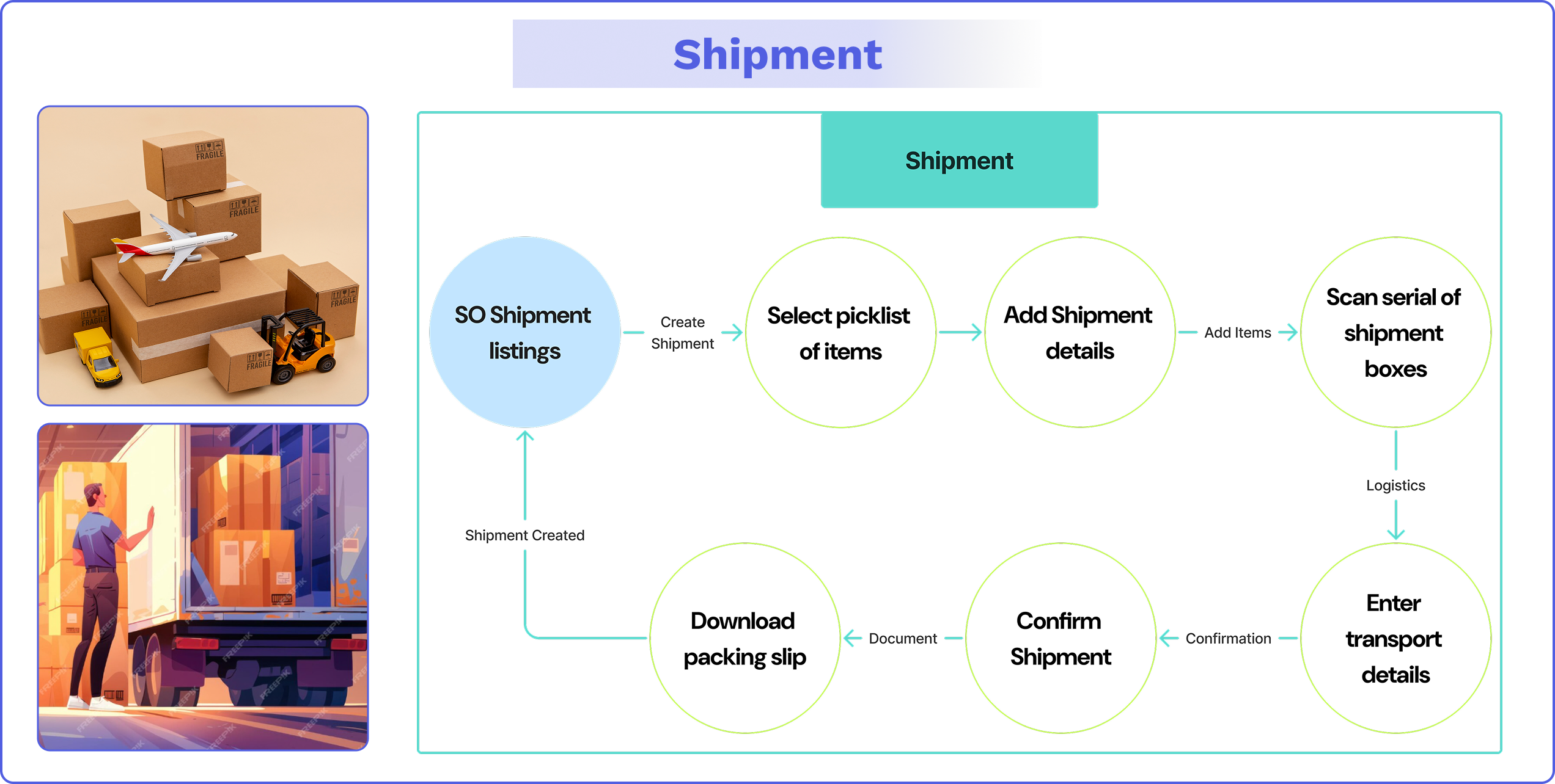 The shipment module in a WMS is a module that describes the actual transportation of goods from the warehouse to the customer’s address. It manages the planning, execution, and tracking of outbound deliveries from the warehouse to customers, other warehouses, or distribution centres.