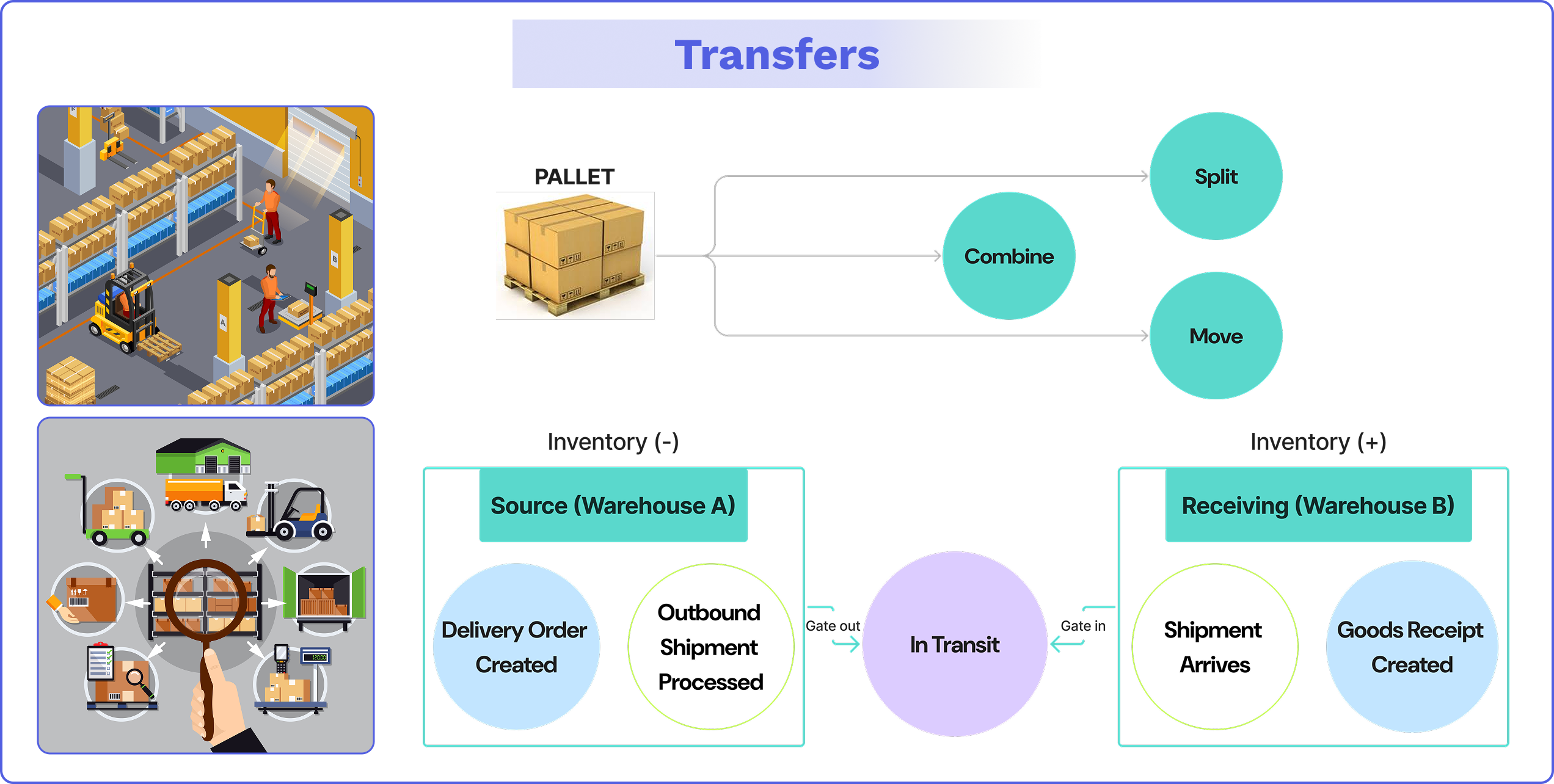 Inventory Movement in a WMS refers to any movement, tracking, and control of inventory items that occurs throughout the supply chain in the warehouse. The Inter-Site Material Movement module manages the transfer of inventory between different warehouse sites or locations, often across cities, regions, or even countries, within the same organization.