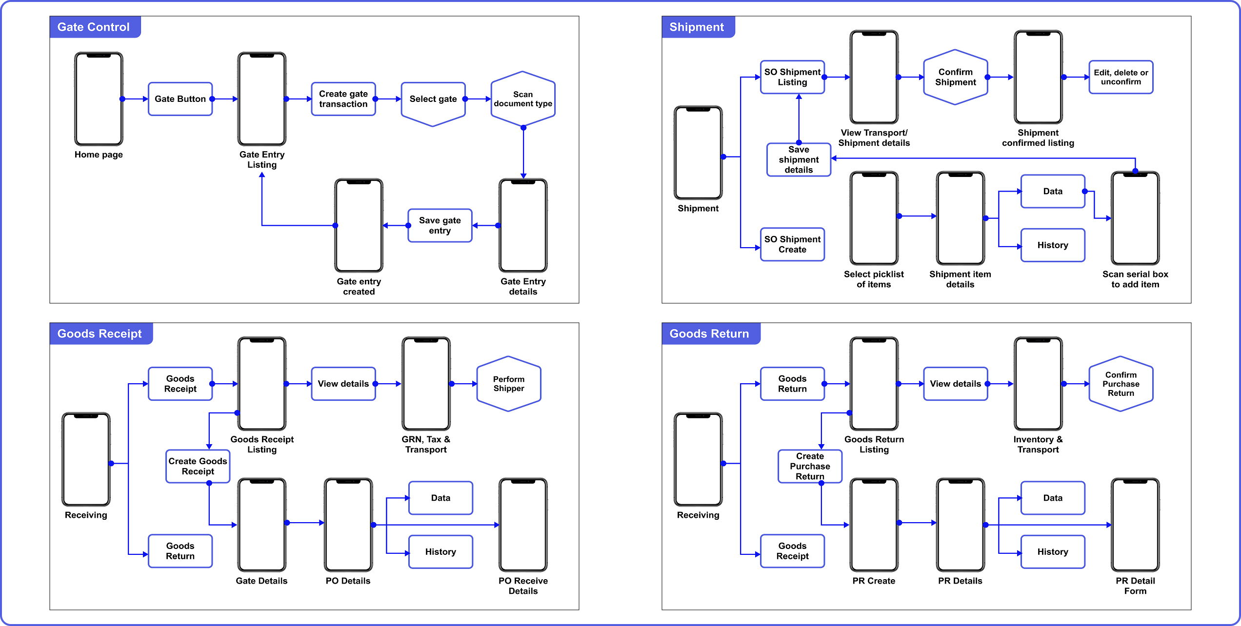 User Flows in the slide above include Gate Entry, Shipment, and Receiving (Goods Receipt and Goods Return).