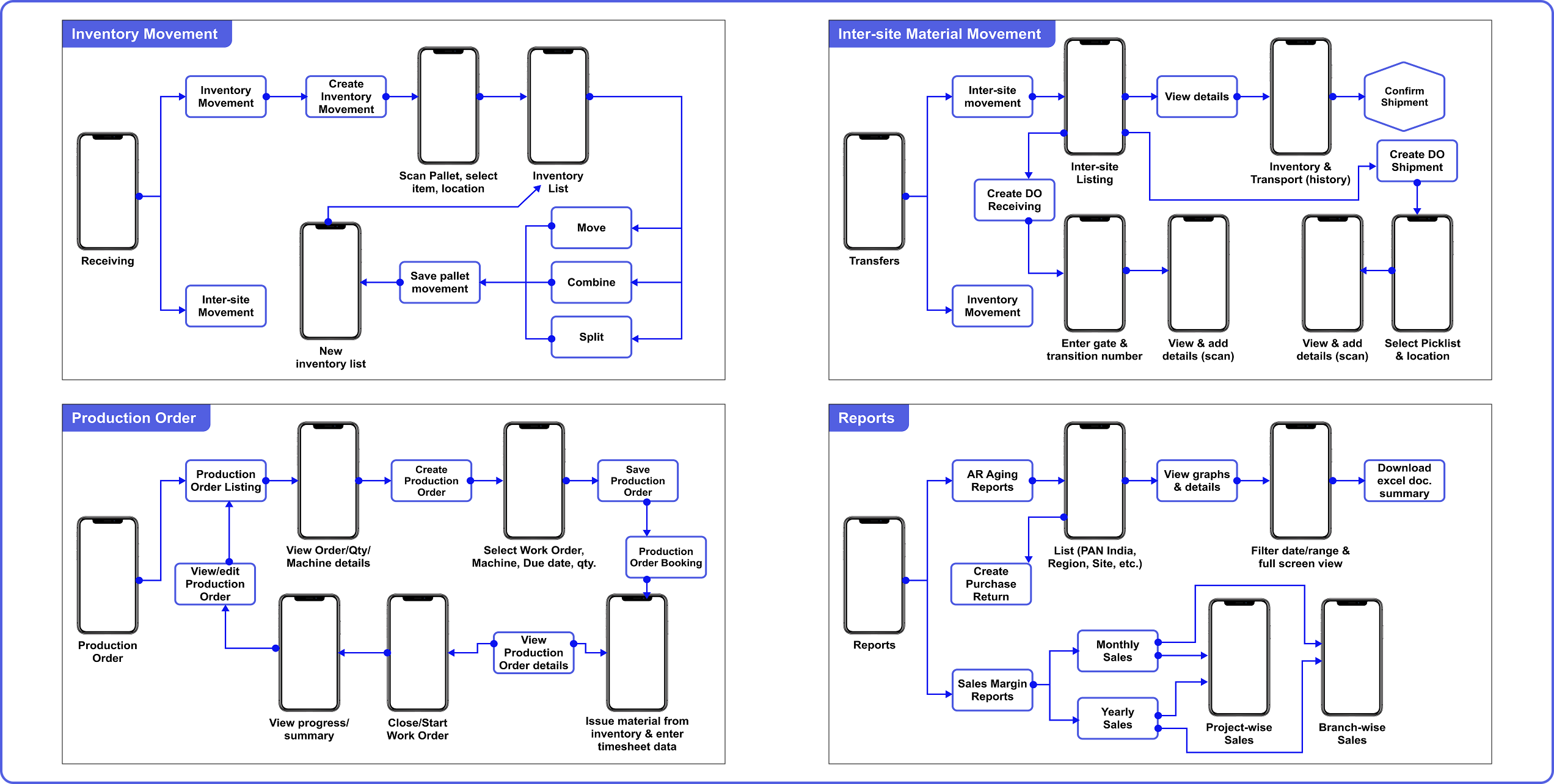 User Flows in the slide above include Transfers (Inventory and Inter-site), Production Order, and Reports (AR Aging and Sales Margin).